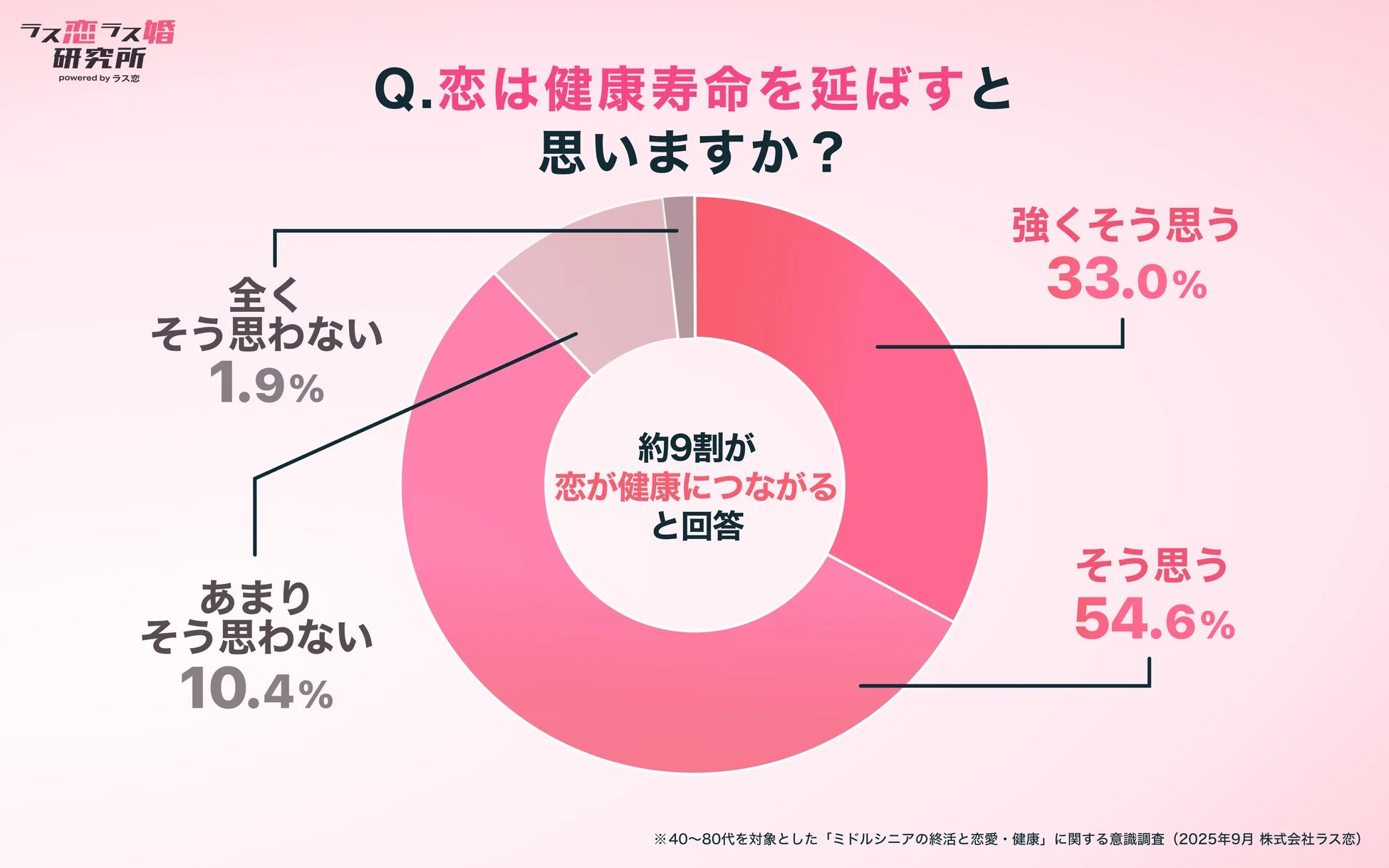 恋が健康寿命を延ばすかという意識調査の円グラフ