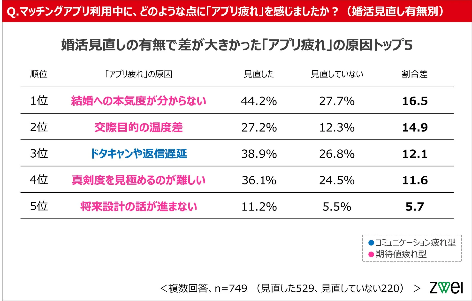 婚活見直し有無で差が大きいアプリ疲れの原因