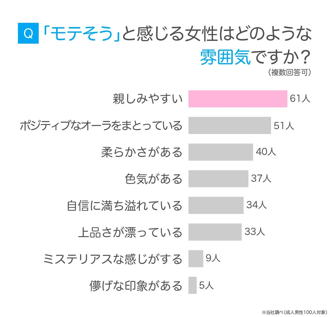「モテそう」と感じる女性の雰囲気に関するアンケート結果を示す棒グラフ