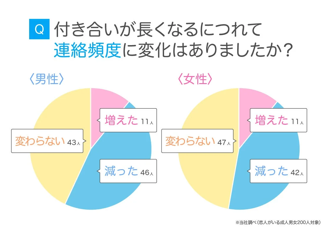 付き合いが長くなるにつれて連絡頻度に変化はありましたか？