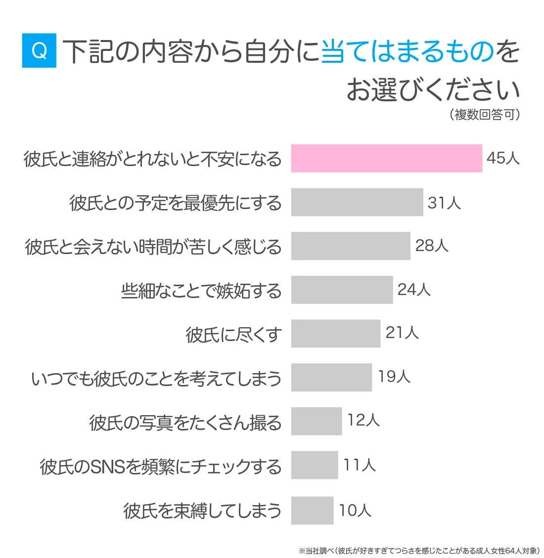 Q 下記の内容から自分に当てはまるものをお選びください (複数回答可)
