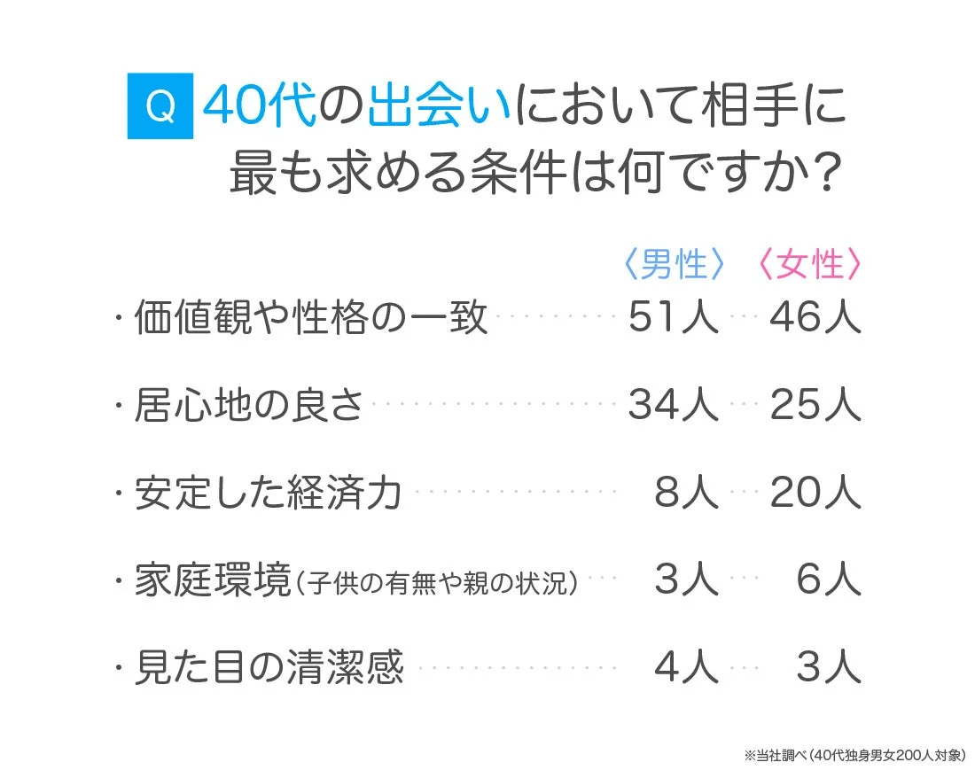 40代の出会いで相手に求める条件