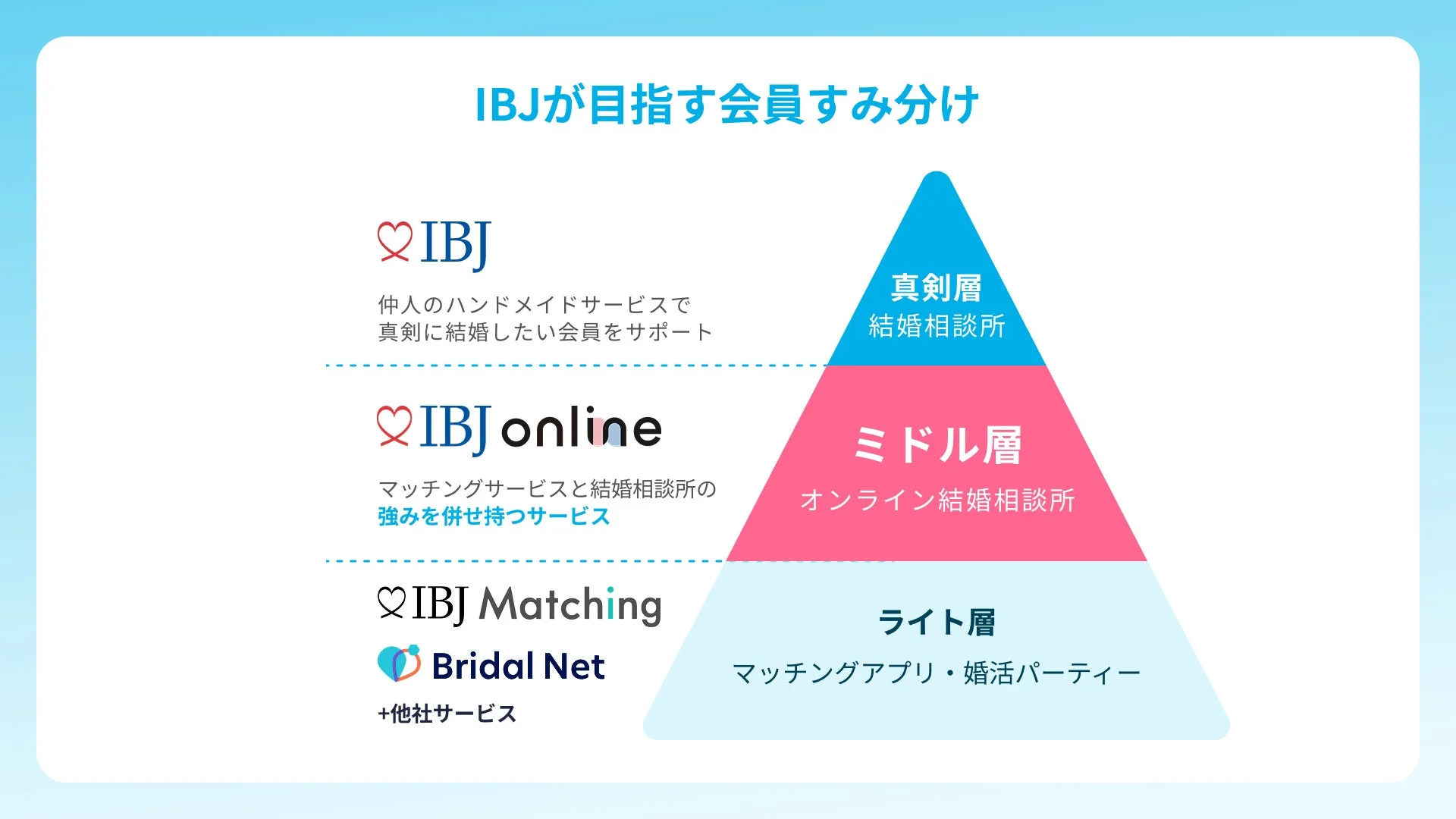 IBJの会員層を説明する図