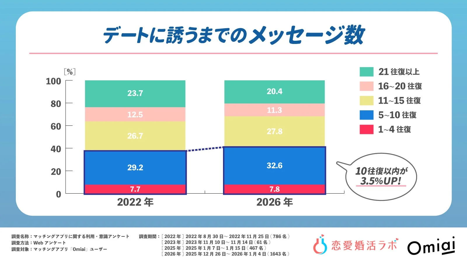デートに誘うまでのメッセージ数
