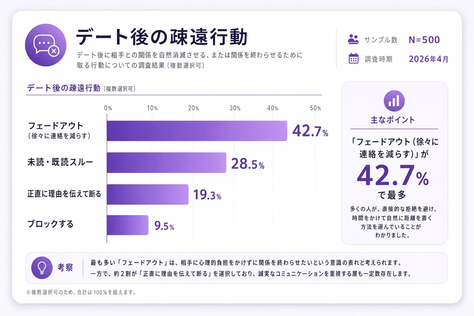 デート後の疎遠行動に関する調査