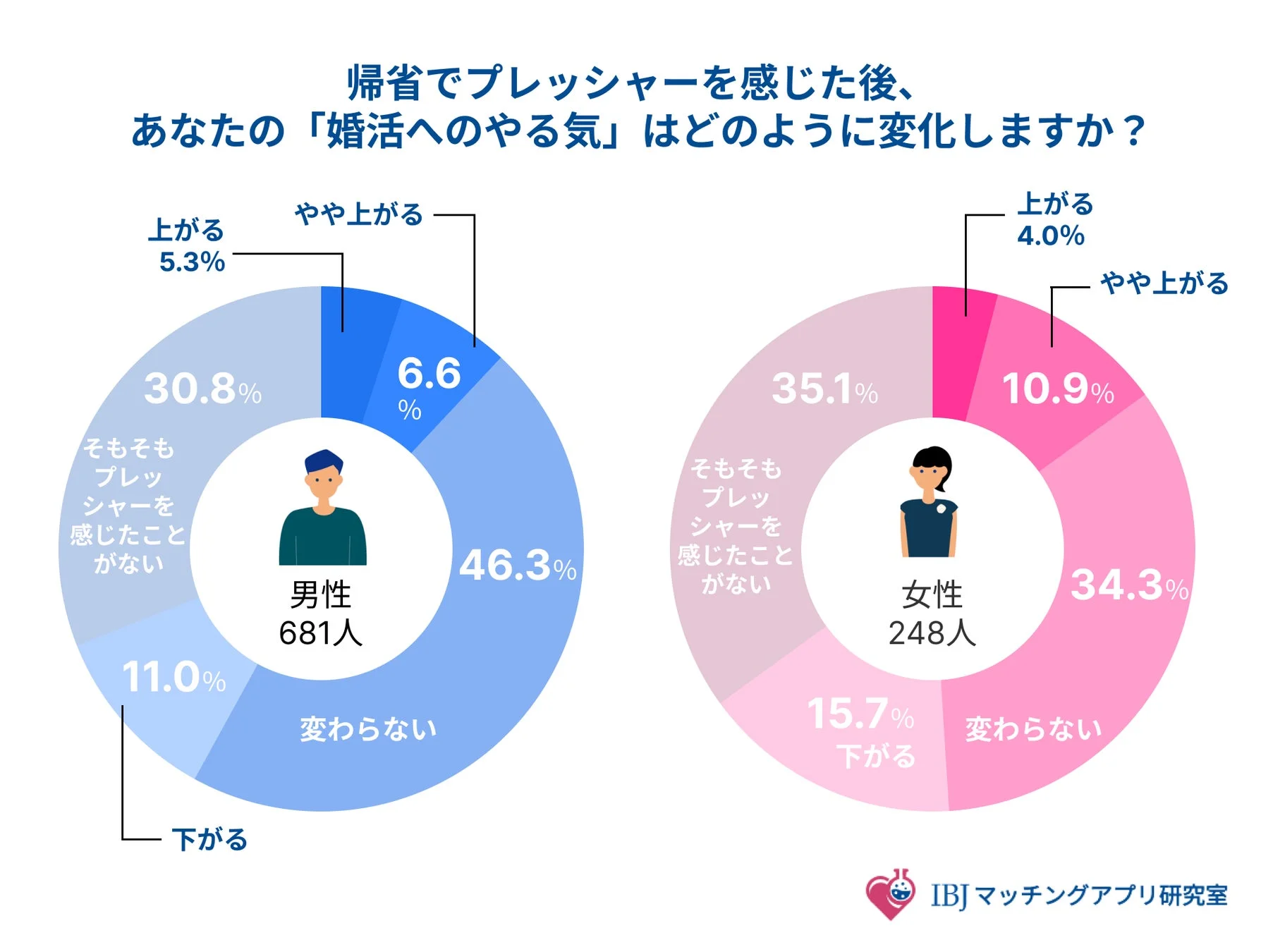 帰省でプレッシャーを感じた後の婚活へのやる気