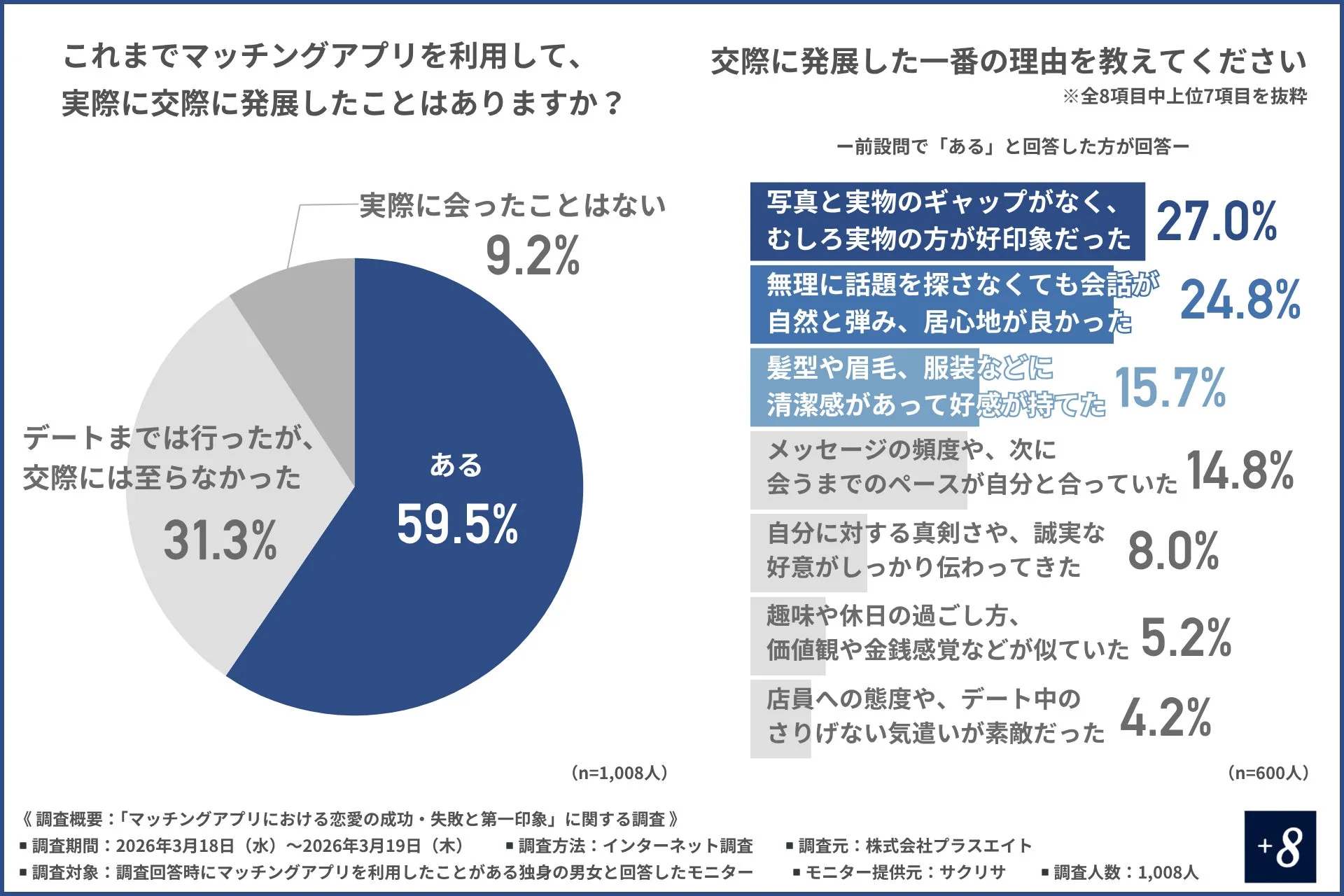 マッチングアプリ利用者の約6割が交際に発展。成功要因は、写真と実物のギャップのなさ、自然な会話、清潔感などが上位を占める。マッチングアプリでの恋愛成功・失敗、第一印象に関する調査結果。