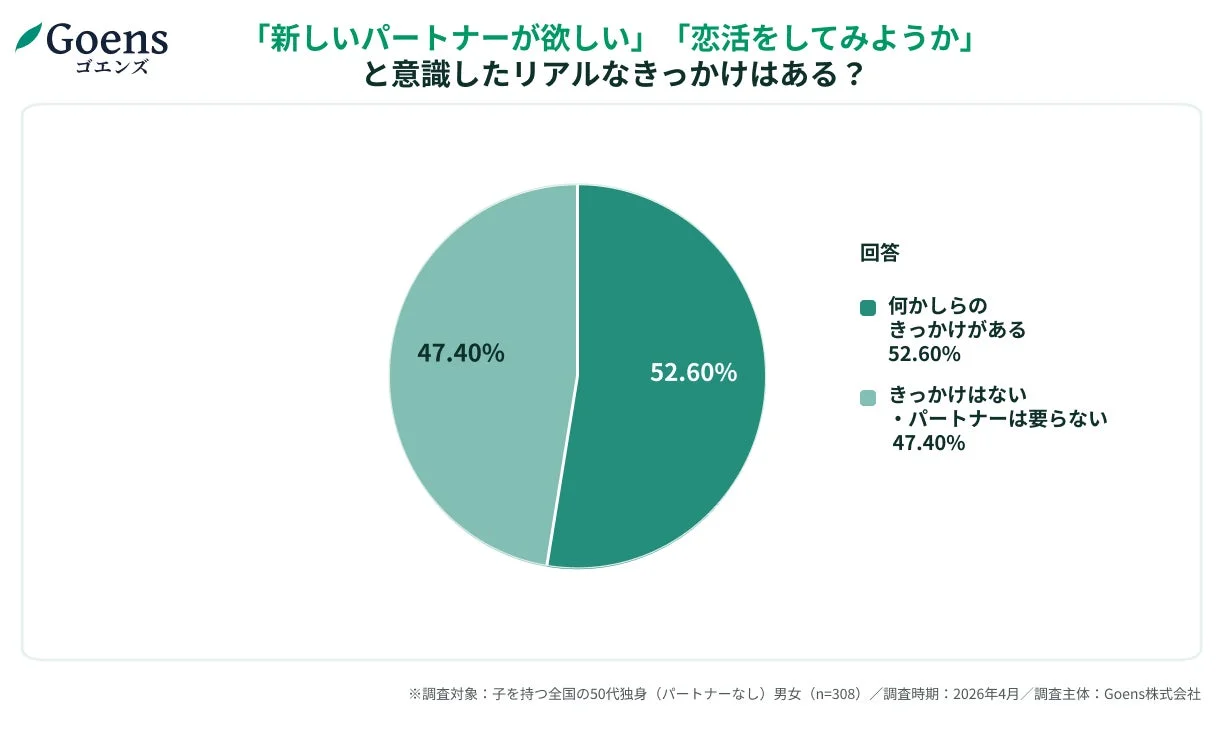 「新しいパートナーが欲しい」「恋活をしてみようか」と意識したリアルなきっかけはある？