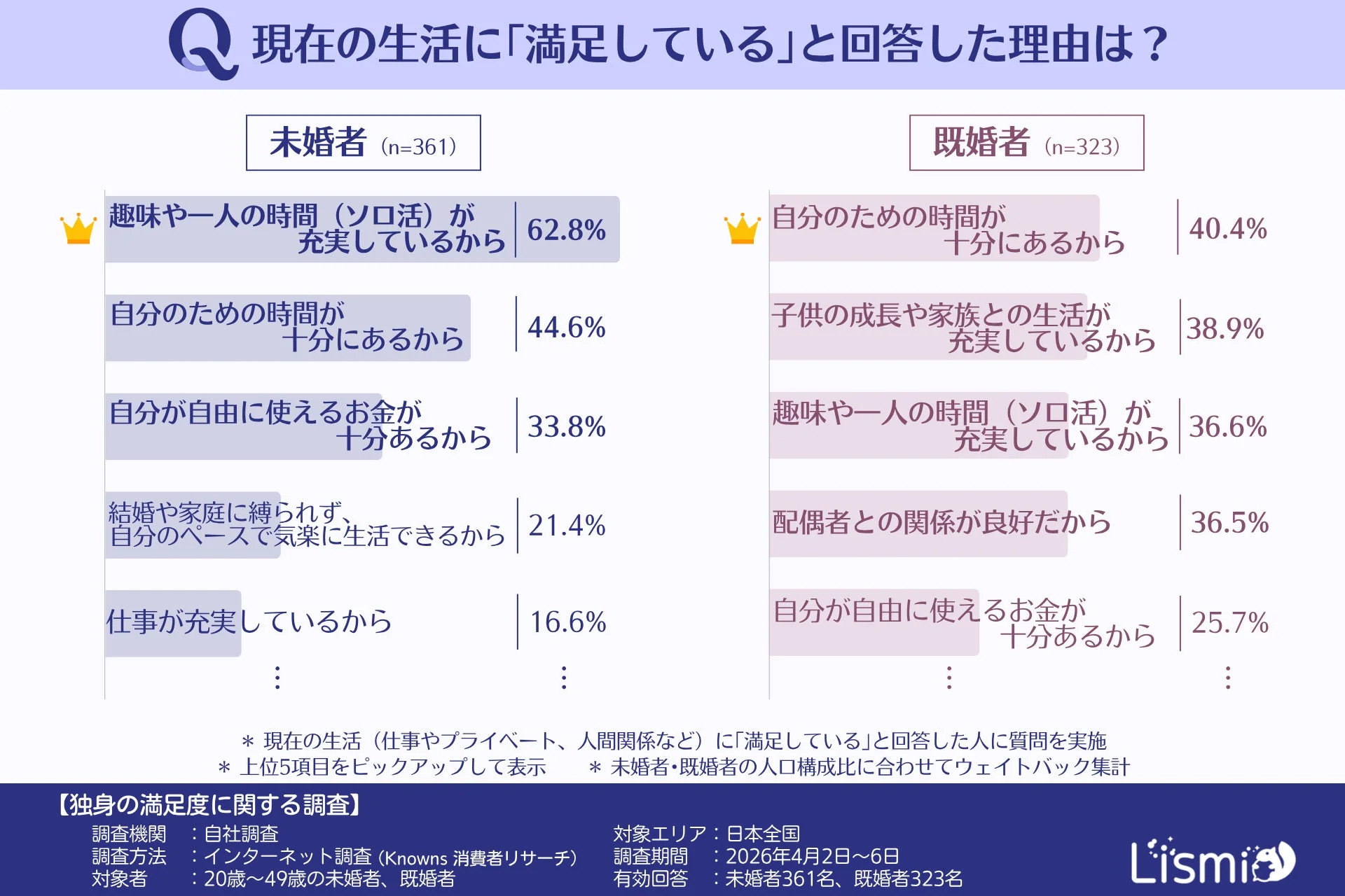 現在の生活に「満足している」と回答した理由は？