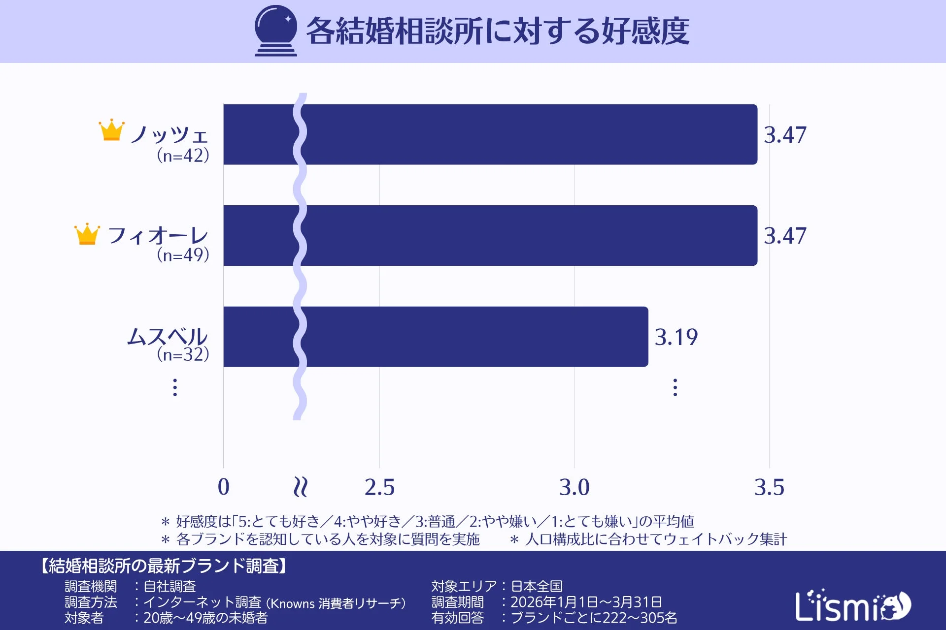 各結婚相談所に対する好感度