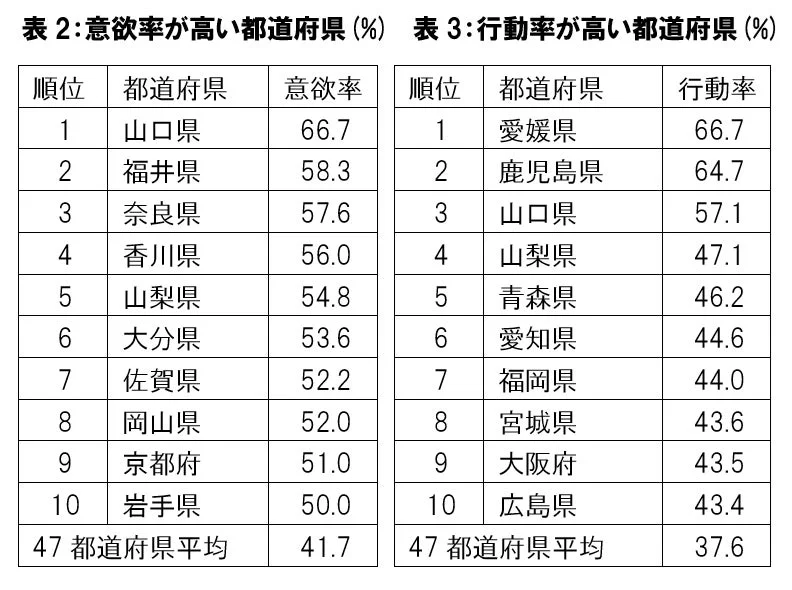 都道府県別の意欲率と行動率のランキング表