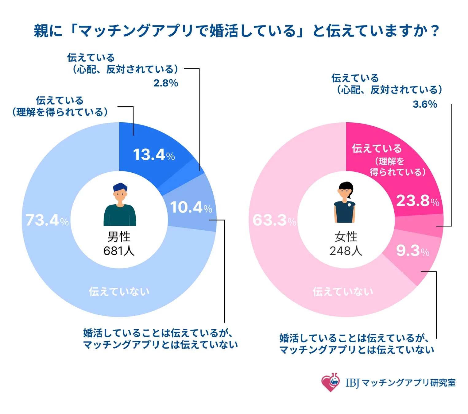 親にマッチングアプリでの婚活を伝えているか