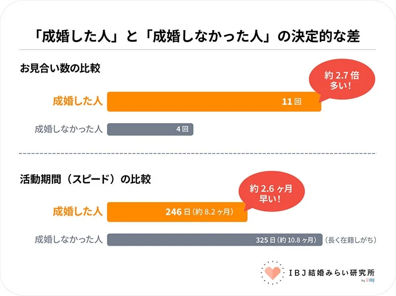 成婚した人と成婚しなかった人のお見合い数比較