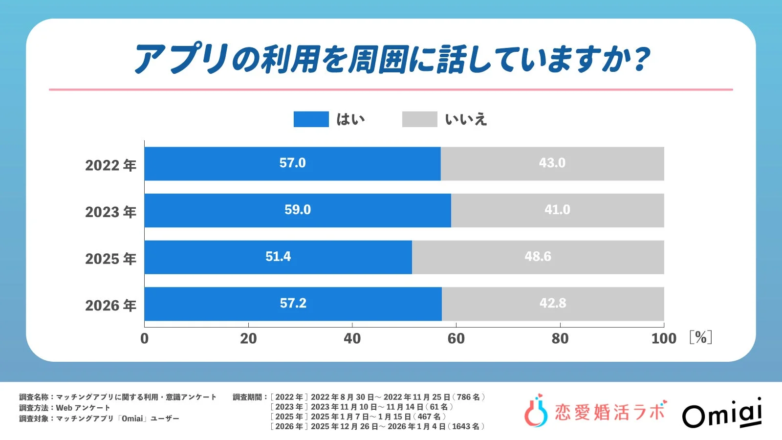 周囲に話しているかグラフ