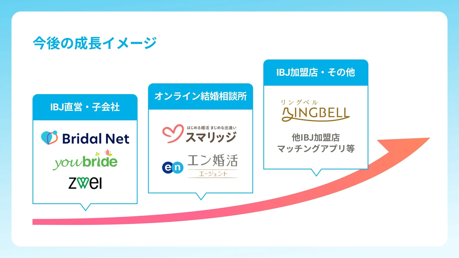 IBJグループの今後の成長イメージ