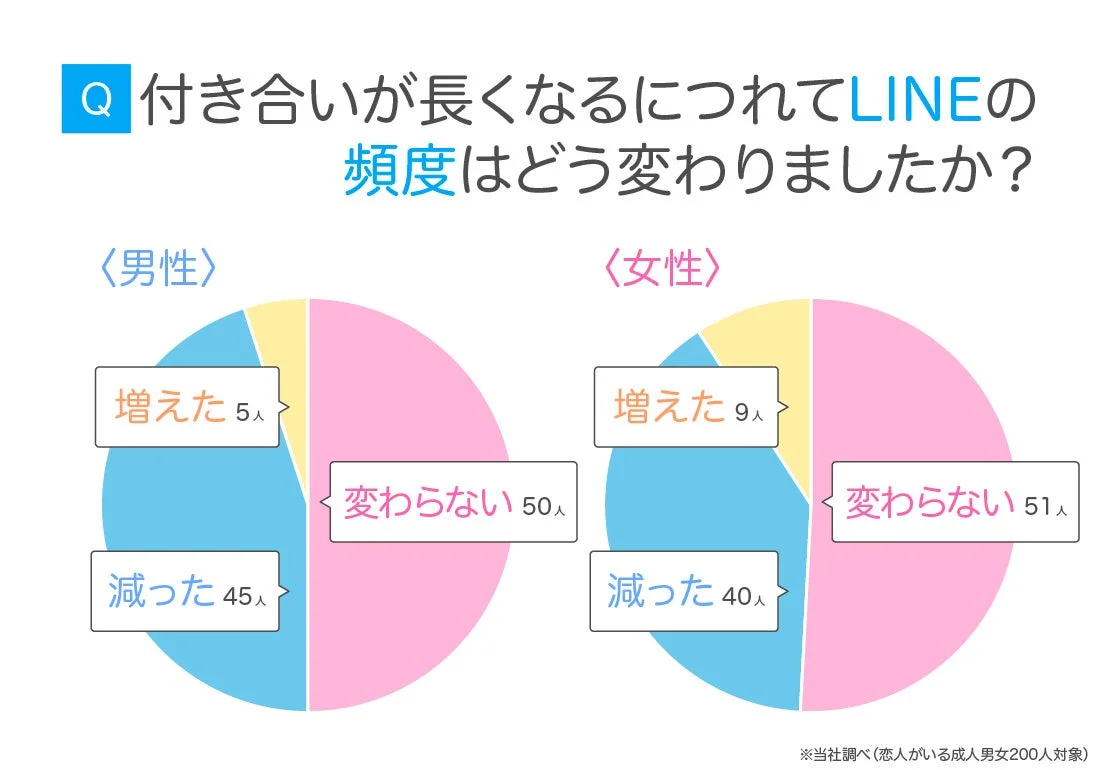 付き合いが長くなるにつれてLINE頻度