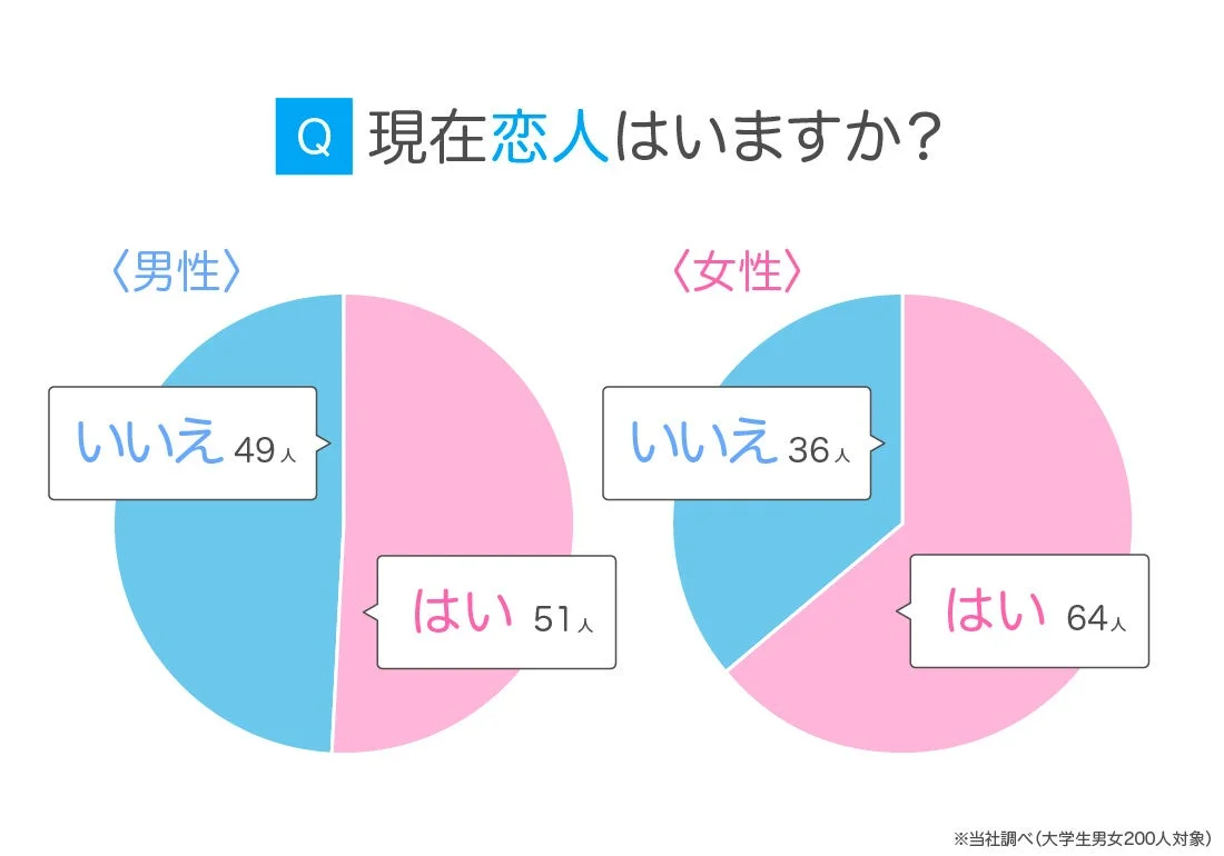 大学生200人を対象とした「現在恋人はいますか？」というアンケート結果