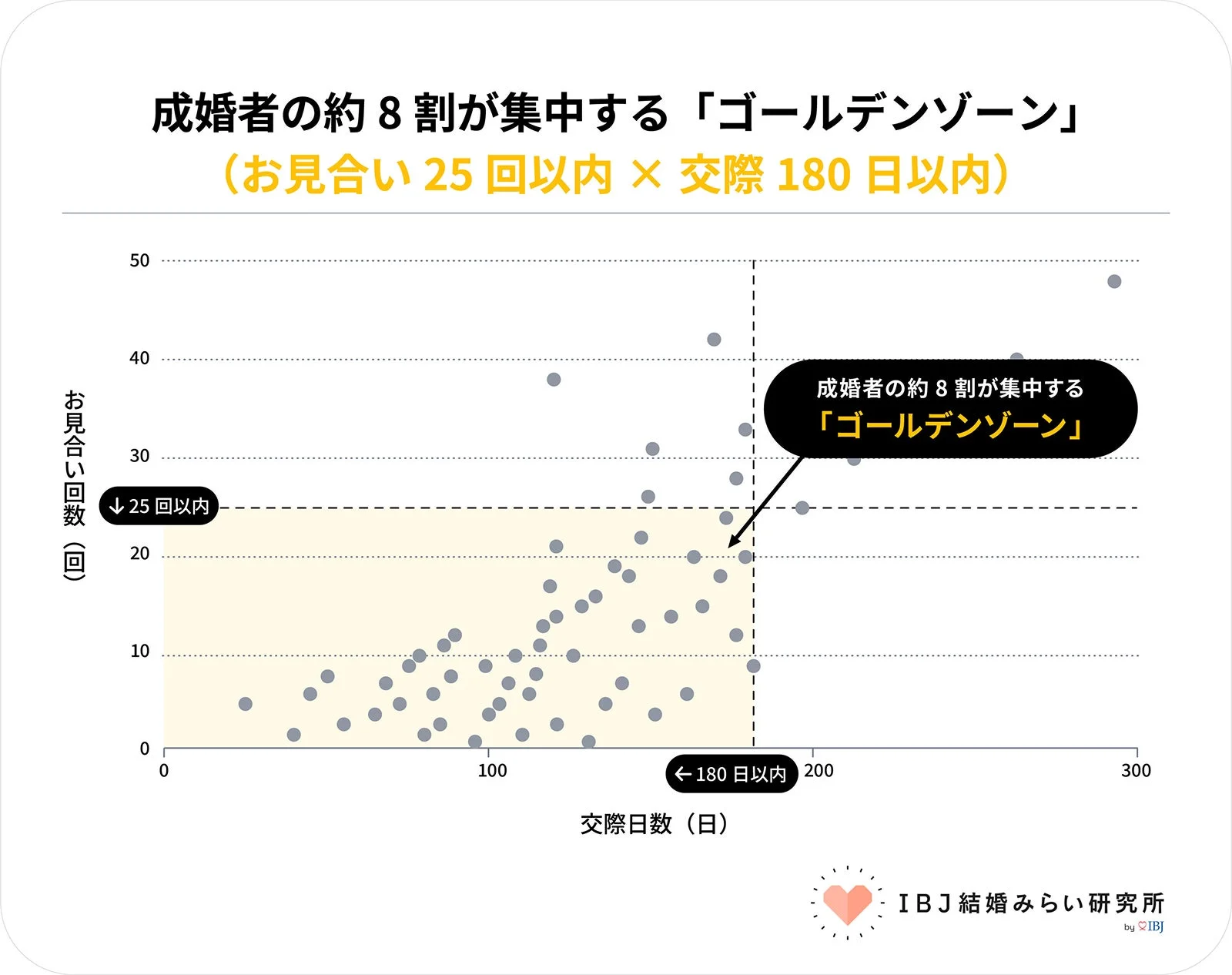 成婚者の約8割が集中する「ゴールデンゾーン」(お見合い 25 回以内 × 交際 180 日以内)