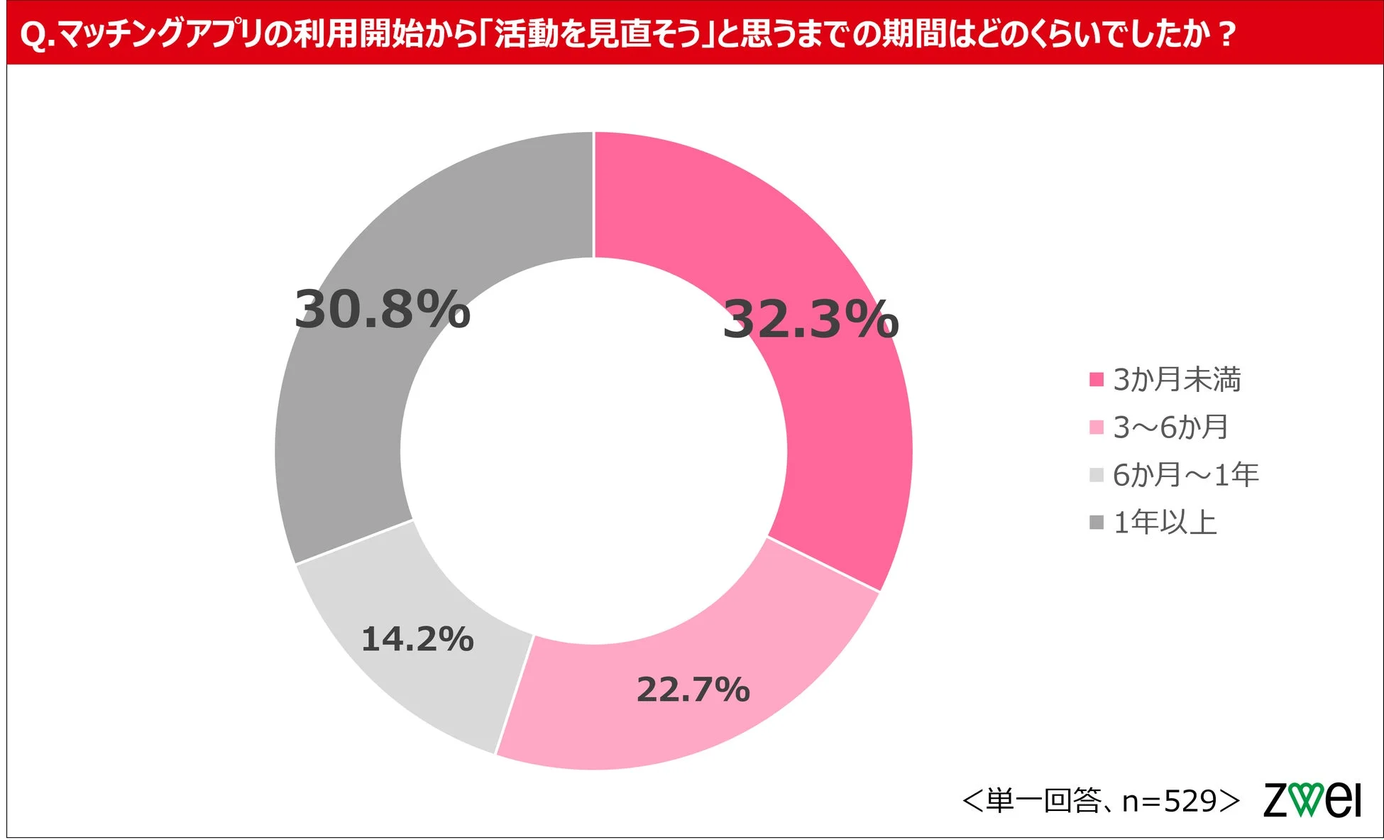 活動見直しまでの期間