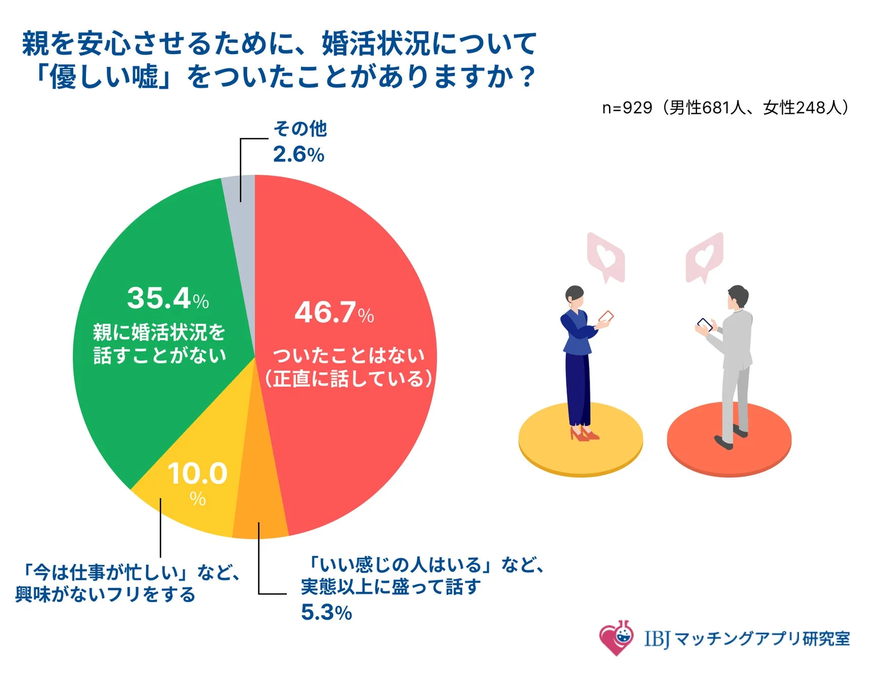 親を安心させるための婚活状況に関する優しい嘘