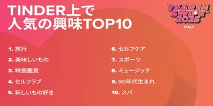 TINDER上で人気の興味TOP10 1. 旅行 2. 美味しいもの 3. 映画鑑賞 4. セルフラブ 5. 新しいもの好き 6. セルフケア 7. スポーツ 8. ミュージック 9. 90年代生まれ 10. スパ YEAR IN SWIPE 2025 ITALY