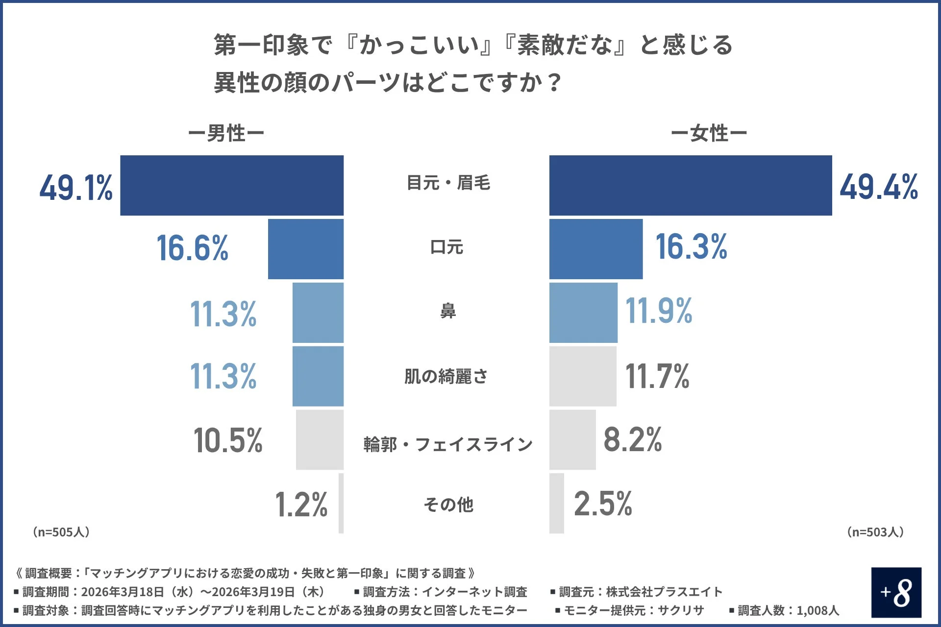 異性の第一印象で「かっこいい」「素敵だな」と感じる顔のパーツに関するアンケート結果を示す棒グラフです。男女ともに「目元・眉毛」が最も重視されており、次いで「口元」が挙げられています。