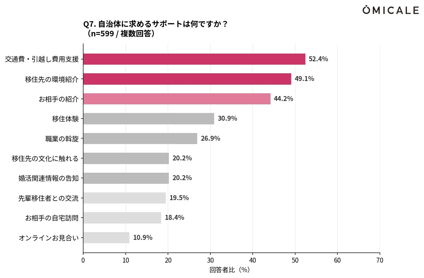 自治体に求めるサポート