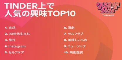 TINDER上で人気の興味TOP10 1. 自然 2. 90年代生まれ 3. 旅行 4. Instagram 5. セルフケア 6. 演劇 7. セルフラブ 8. 美味しいもの 9. ミュージック 10. 映画鑑賞 YEAR IN SWIPE 2025 THAILAND