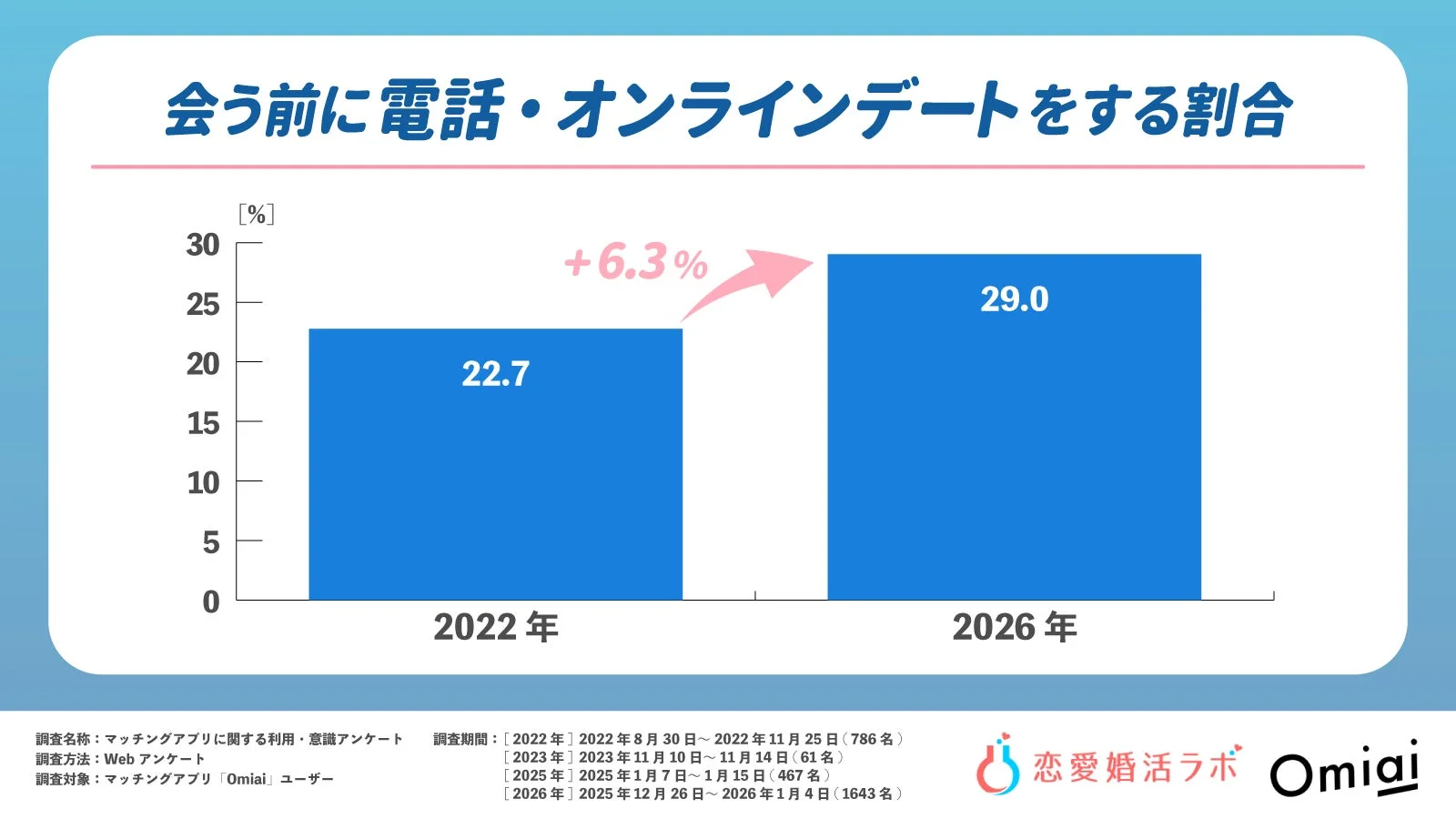 電話・オンラインデートグラフ