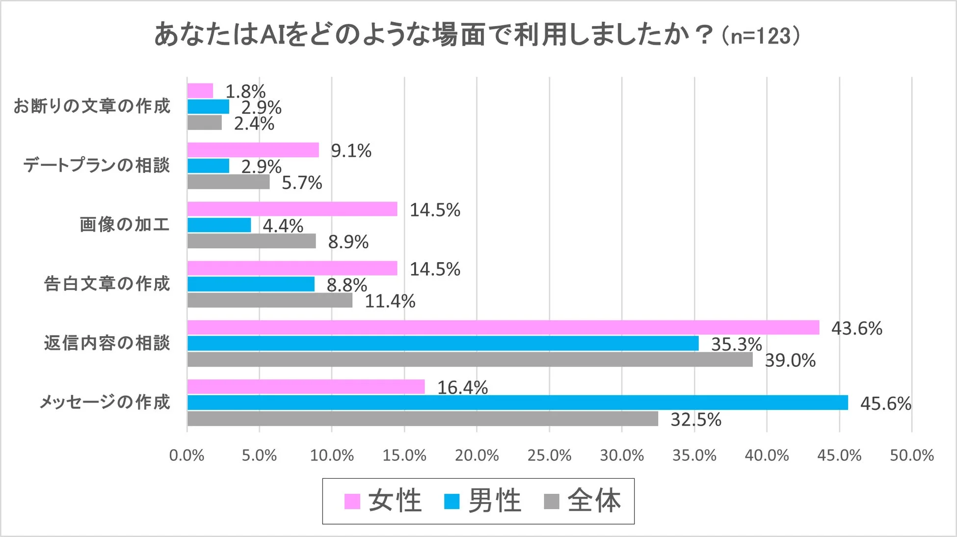 AIの利用場面に関するアンケート結果を男女別に示す棒グラフです。メッセージ作成や返信内容の相談でAIが多く利用されており、特に男性はメッセージ作成、女性は返信内容の相談で利用率が高いことがわかります。