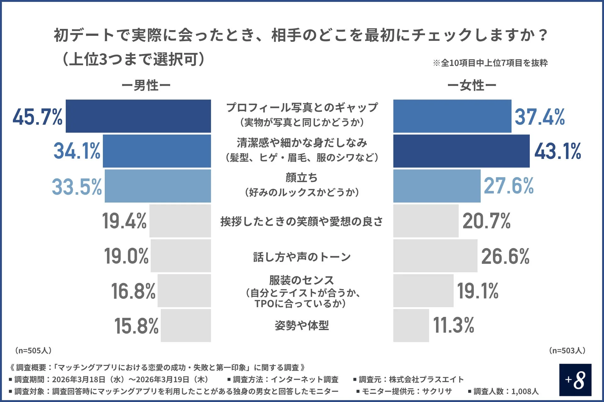 初デートで男女が相手のどこを最初にチェックするかを示すグラフ。男性はプロフィール写真とのギャップ、清潔感、顔立ちを重視。女性は清潔感、プロフィール写真とのギャップ、顔立ちが上位を占める。