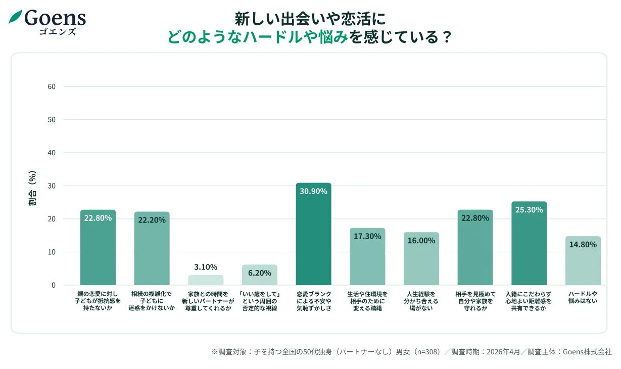 新しい出会いや恋活にどのようなハードルや悩みを感じている？