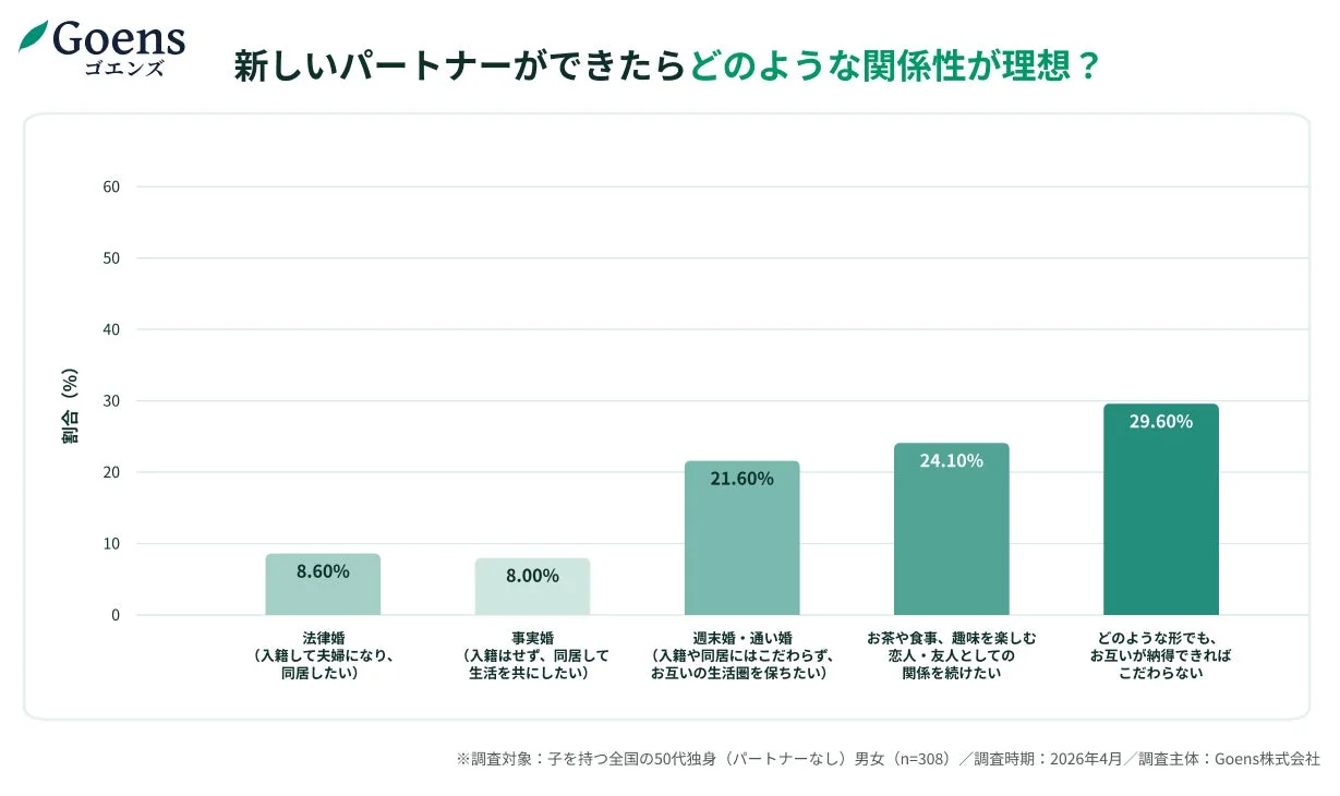 新しいパートナーができたらどのような関係性が理想？