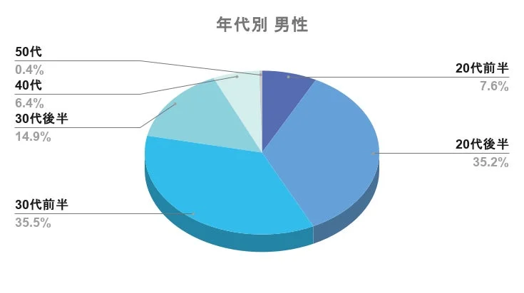 男性年代別割合