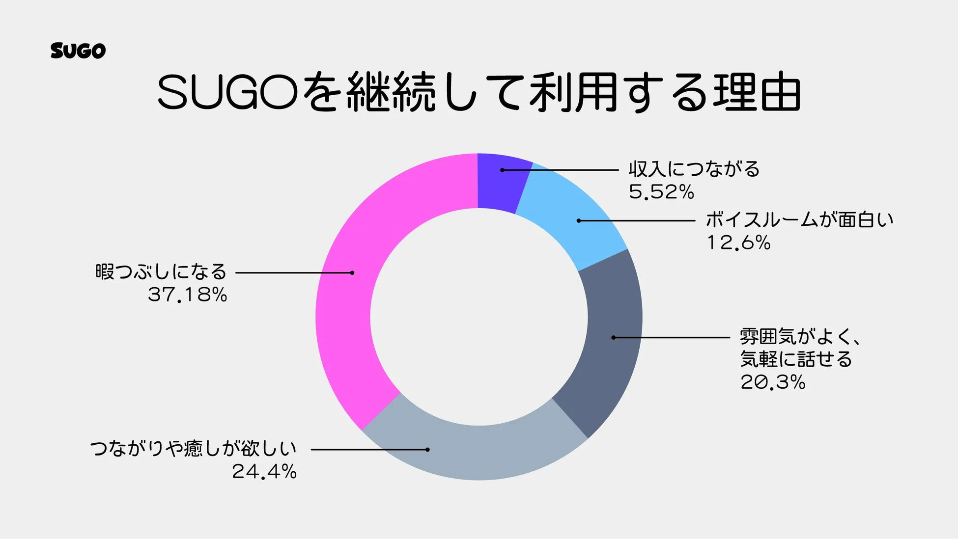 SUGOの継続利用理由