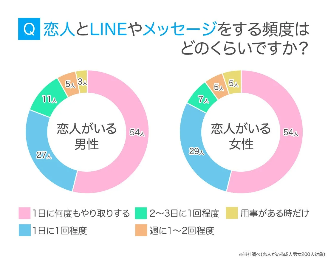 恋人とLINEやメッセージをする頻度