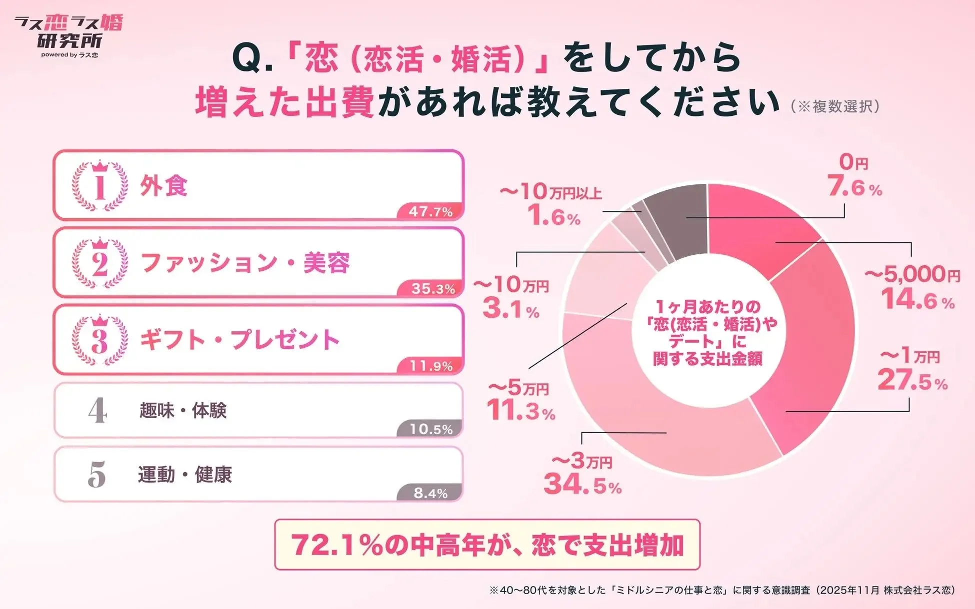 恋活・婚活による支出増加の調査結果