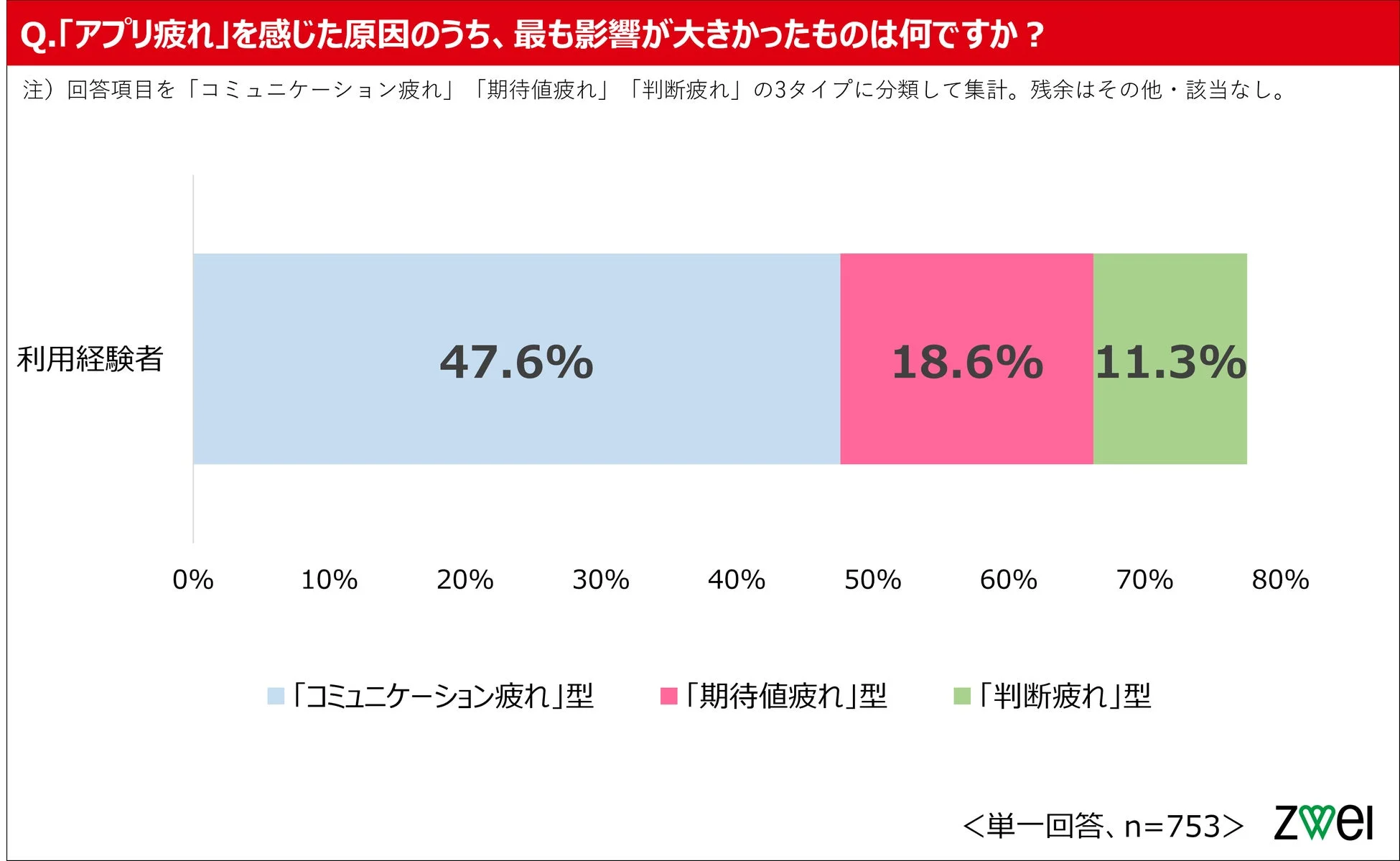 アプリ疲れの原因タイプ別