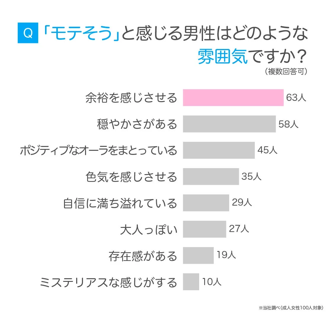 モテそうと感じる男性の雰囲気