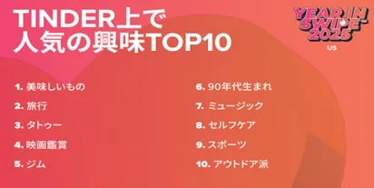 TINDER上で人気の興味TOP10 1. 美味しいもの 2. 旅行 3. タトゥー 4. 映画鑑賞 5. ジム 6. 90年代生まれ 7. ミュージック 8. セルフケア 9. スポーツ 10. アウトドア派 YEAR IN SWIPE 2023 US