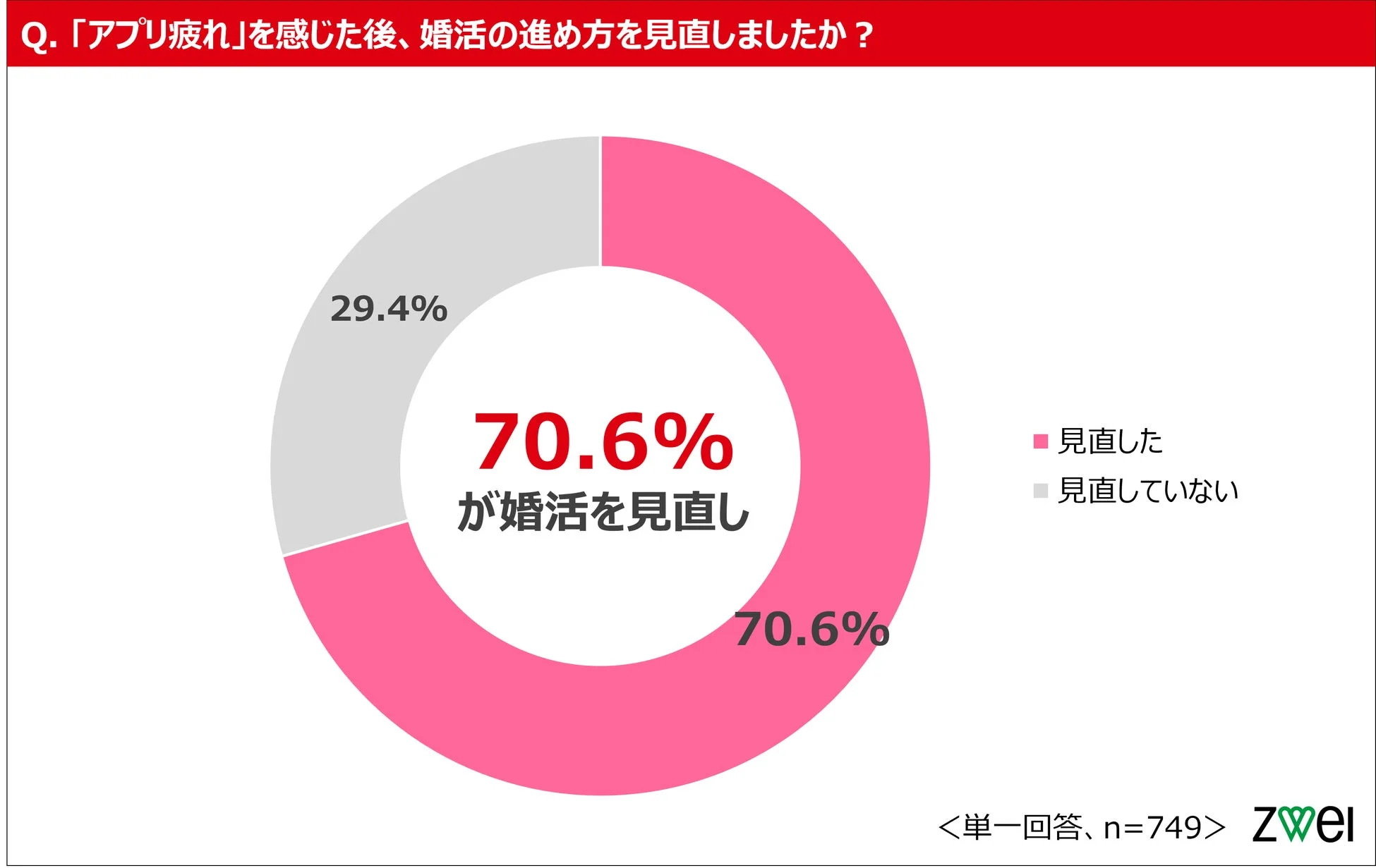 婚活見直し有無