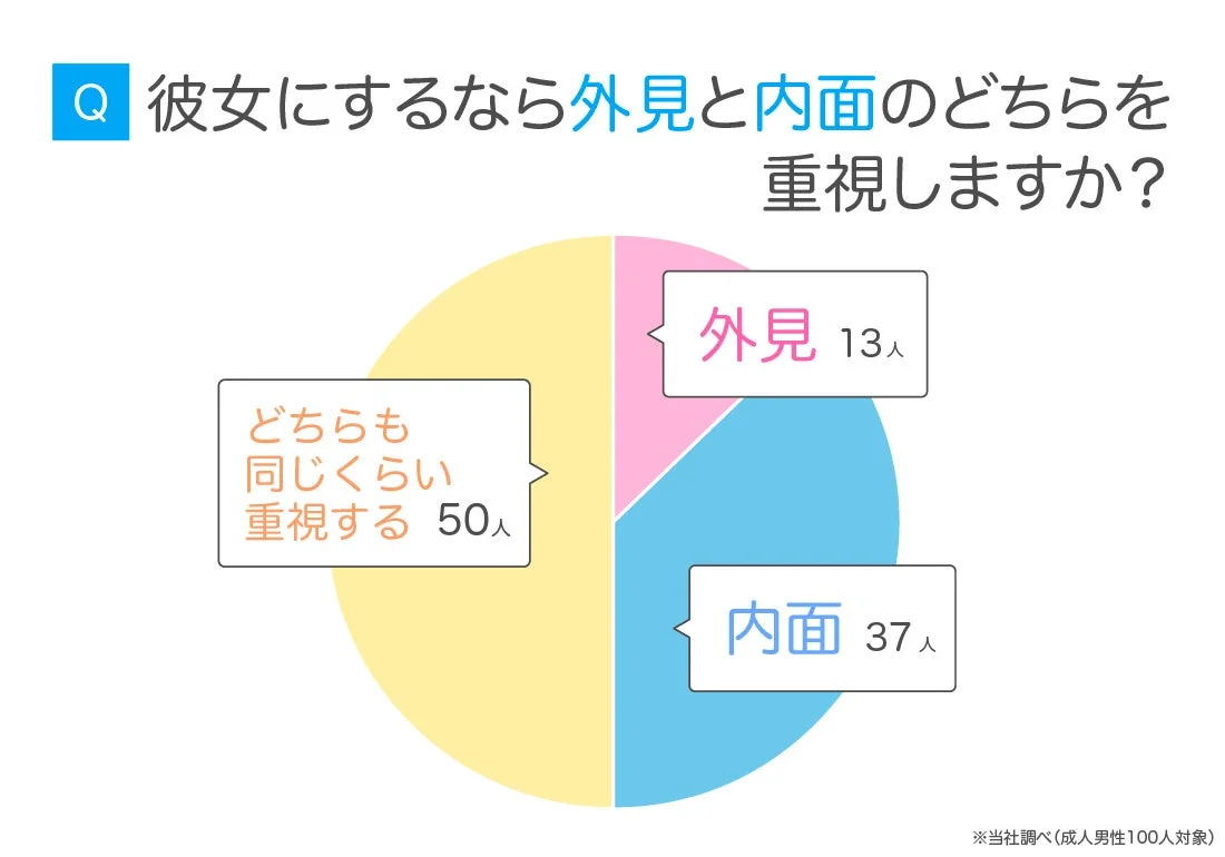 彼女にするなら外見と内面のどちらを重視しますか？というアンケート結果の円グラフ