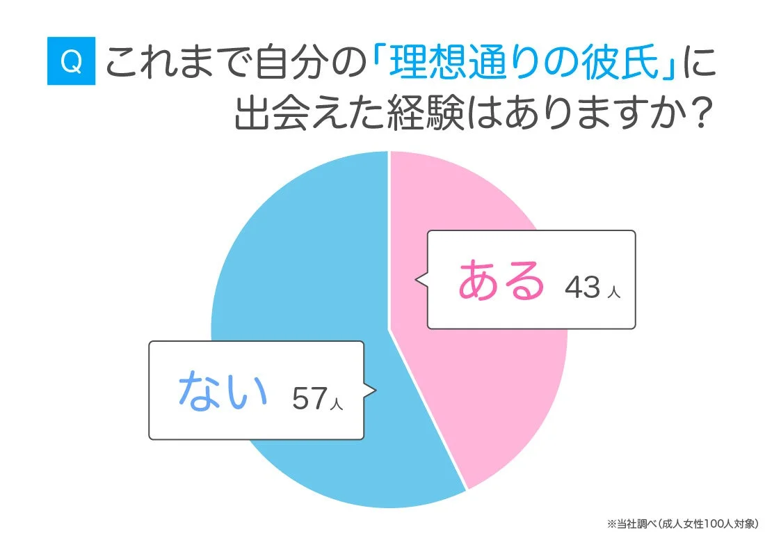 理想通りの彼氏に出会えた経験の有無