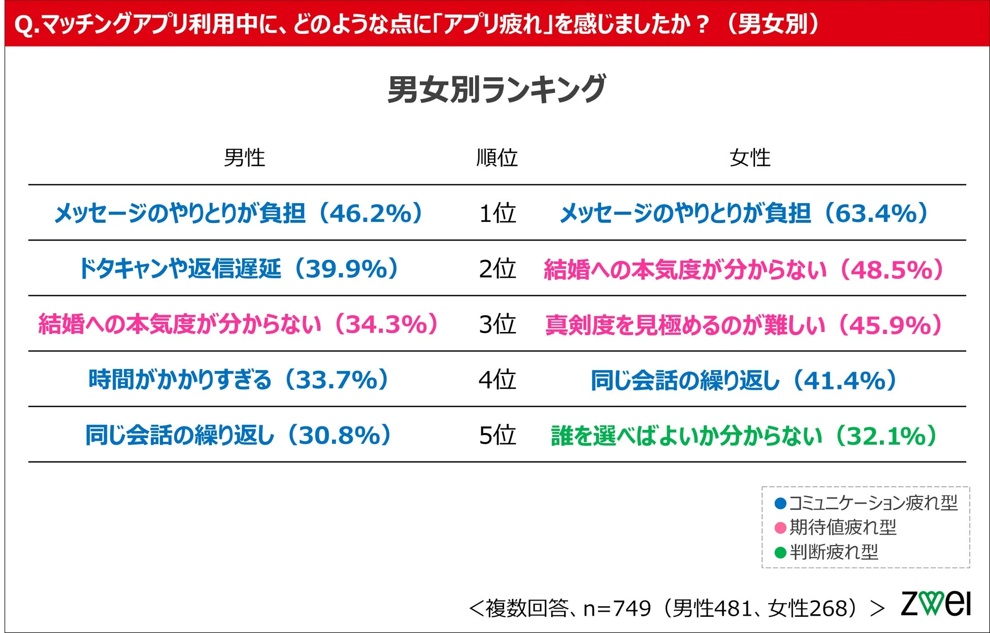 アプリ疲れ男女別ランキング