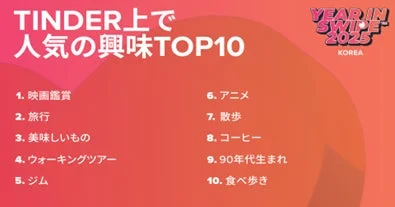 TINDER上で人気の興味TOP10 1. 映画鑑賞 2. 旅行 3. 美味しいもの 4. ウォーキングツアー 5. ジム 6. アニメ 7. 散歩 8. コーヒー 9. 90年代生まれ 10. 食べ歩き YEAR IN SWIPE 2023 KOREA