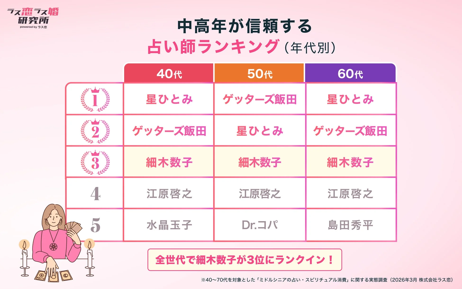 信頼する占い師ランキング