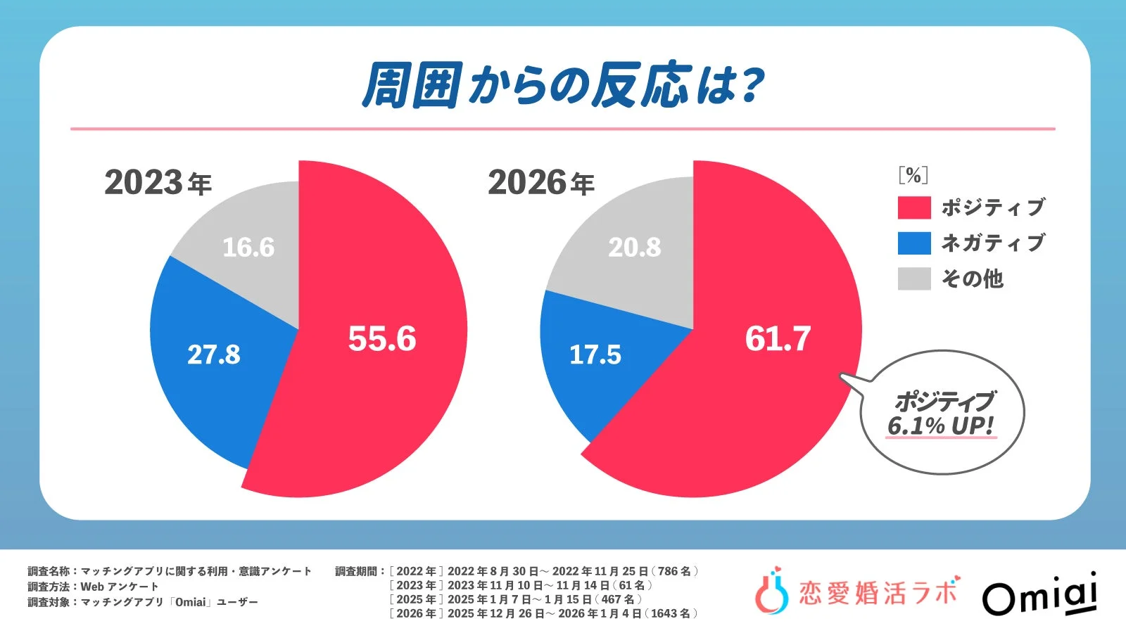 周囲の反応グラフ
