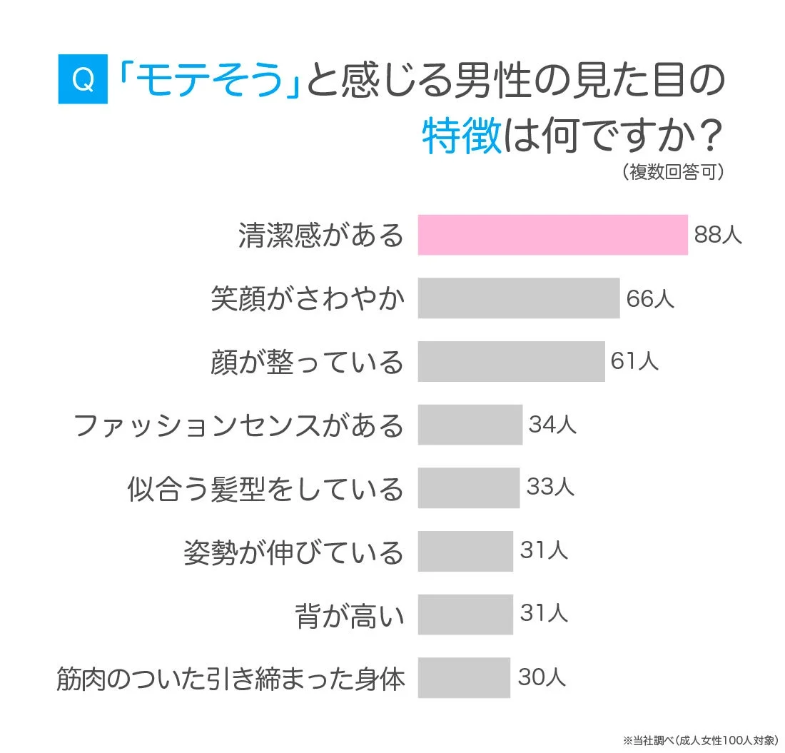 モテそうと感じる男性の見た目の特徴