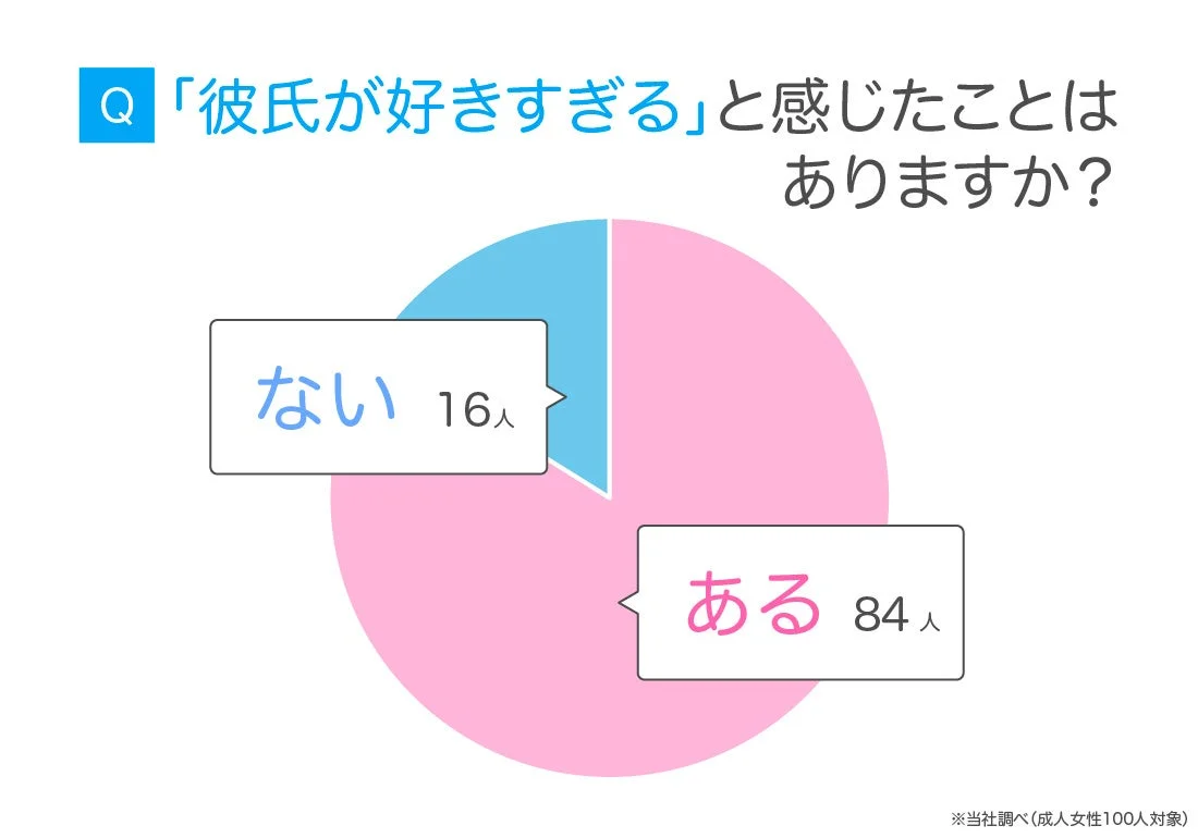 Q「彼氏が好きすぎる」と感じたことはありますか？