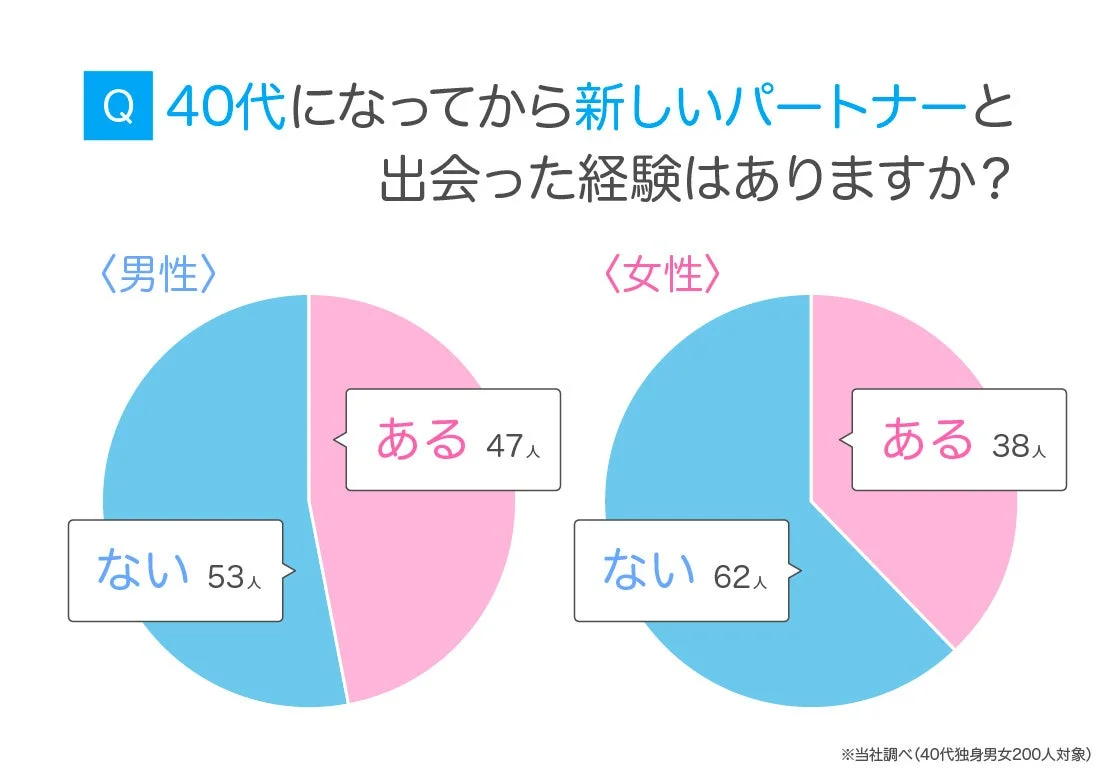 40代の新しいパートナーとの出会い経験